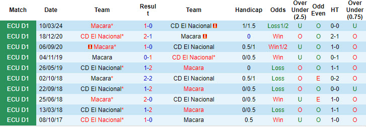 Nhận định, soi kèo Nacional Quito vs Macará, 1h ngày 12/8: Mệnh lệnh phải thắng - Ảnh 3