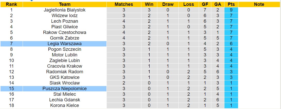 Nhận định, soi kèo Puszcza Niepolomice vs Legia Warszawa, 22h30 ngày 11/8: 3 điểm dễ dàng - Ảnh 4