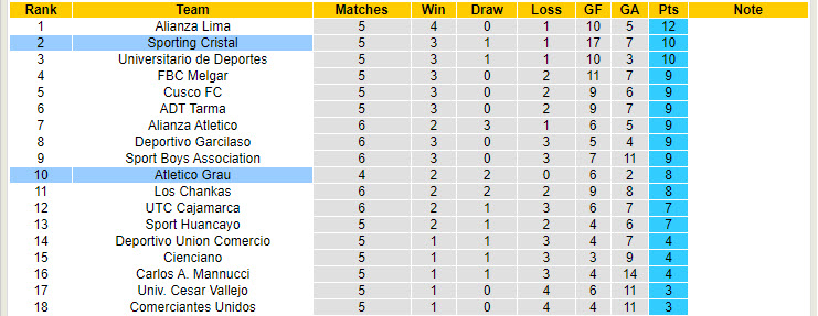 Nhận định, soi kèo Atlético Grau vs Sporting Cristal, 1h ngày 12/8: Chưa thể vươn lên đầu bảng - Ảnh 4