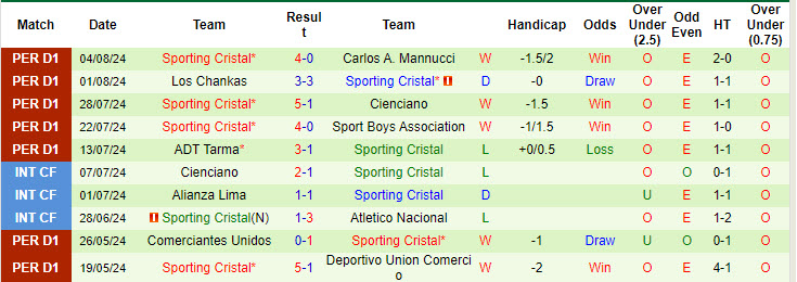 Nhận định, soi kèo Atlético Grau vs Sporting Cristal, 1h ngày 12/8: Chưa thể vươn lên đầu bảng - Ảnh 2