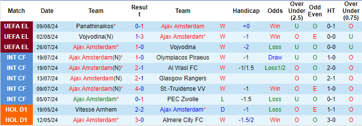 Nhận định, soi kèo Ajax vs Heerenveen, 21h45 ngày 11/8: Khởi đầu suôn sẻ - Ảnh 1