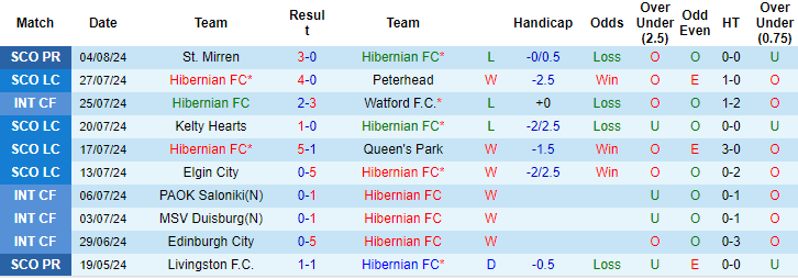 Nhận định, soi kèo Hibernian vs Celtic, 18h30 ngày 11/8: Khẳng định sức mạnh - Ảnh 1