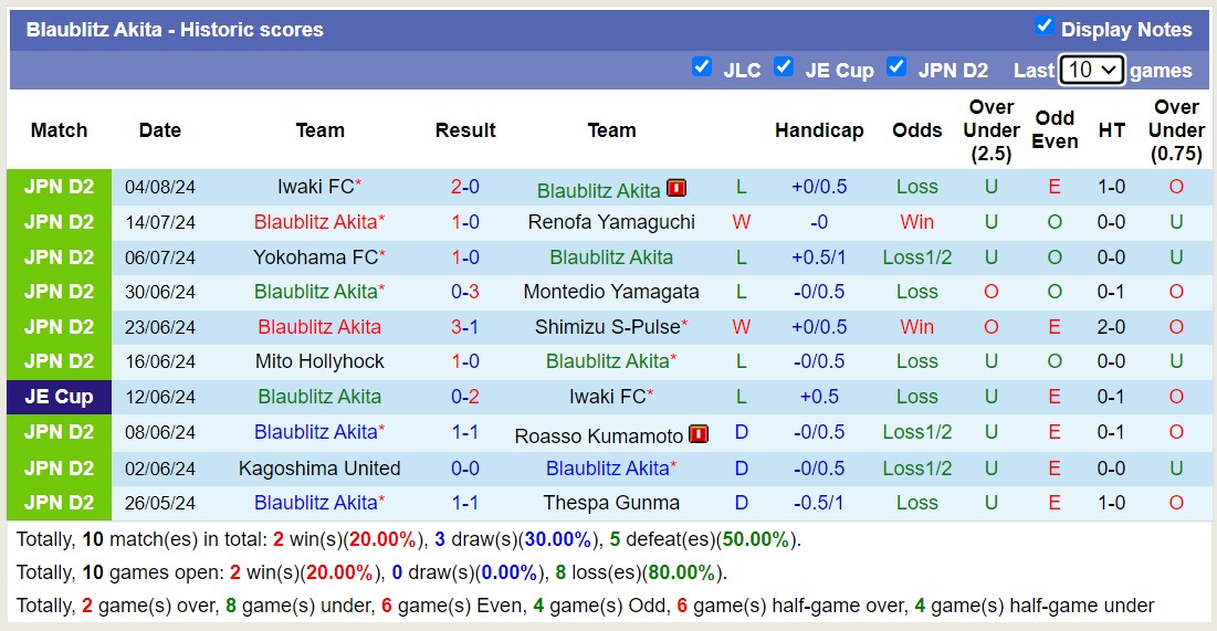 Nhận định, soi kèo Blaublitz Akita vs Kagoshima United, 16h ngày 11/8: Tiếp tục kém vui - Ảnh 1