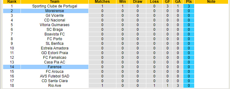 Nhận định, soi kèo Farense vs Moreirense, 0h ngày 12/8: Lấn lướt chủ nhà - Ảnh 4