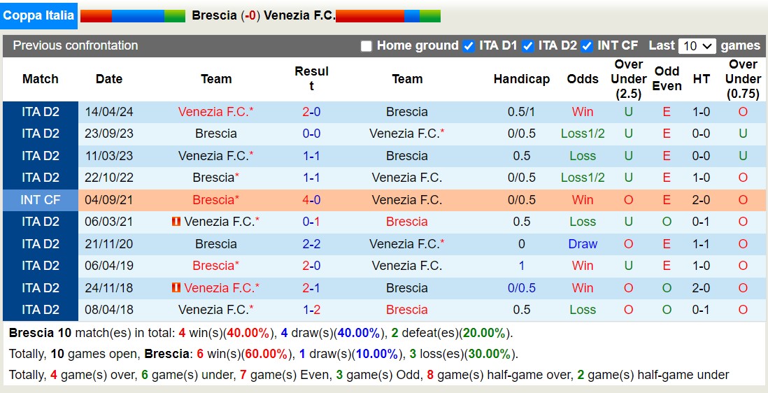 Nhận định, soi kèo Brescia vs Venezia, 23h ngày 11/8: Tiếp tục gieo sầu - Ảnh 3