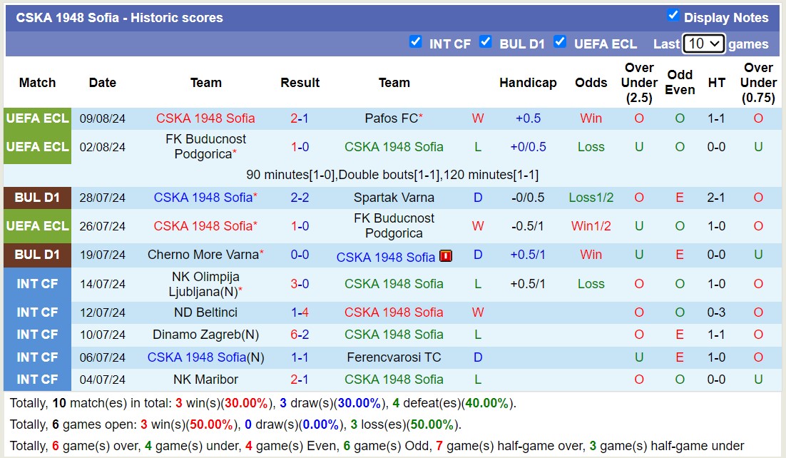 Nhận định, soi kèo CSKA 1948 Sofia vs CSKA Sofia, 23h ngày 11/8: Không hề ngon ăn - Ảnh 1