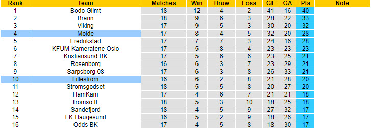 Nhận định, soi kèo Lillestrom vs Molde, 0h15 ngày 12/8: Pháo đài Åråsen  - Ảnh 4