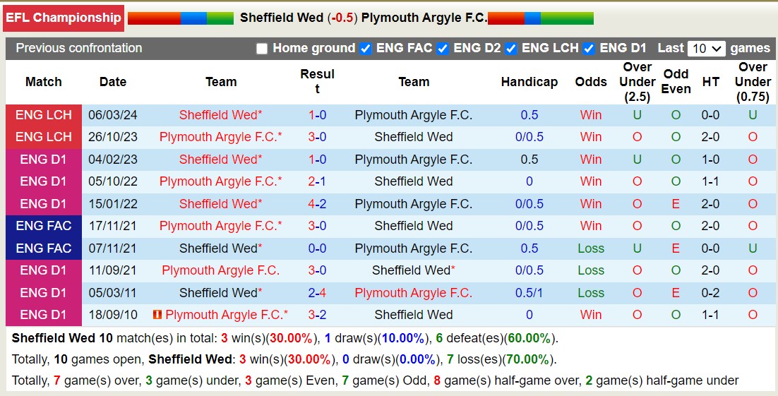 Nhận định, soi kèo Sheffield Wed vs Plymouth, 22h ngày 11/8: Chủ nhà kém vui - Ảnh 3