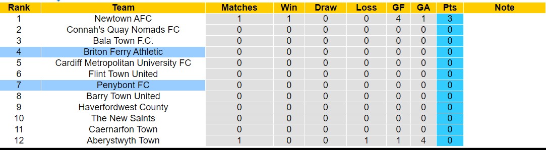 Nhận định, soi kèo Briton Ferry vs Penybont, 23h10 ngày 11/8: Trái đắng sân nhà - Ảnh 4