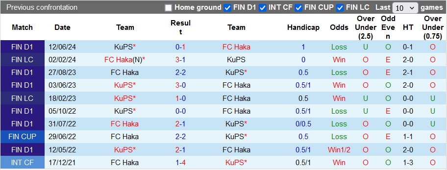 Nhận định, soi kèo Haka vs KuPS, 21h ngày 11/8: Giữ vững ngôi đầu - Ảnh 3