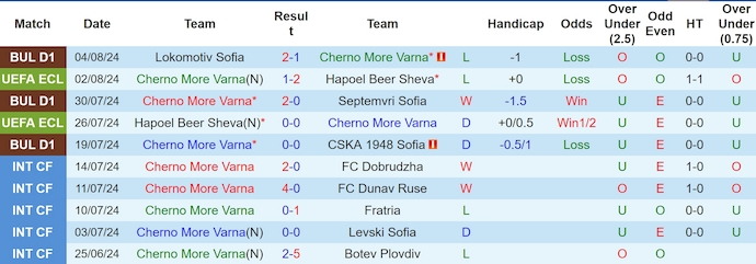 Nhận định, soi kèo Cherno More vs Botev Vratsa, 1h15 ngày 13/8: Không dễ cho chủ nhà - Ảnh 1