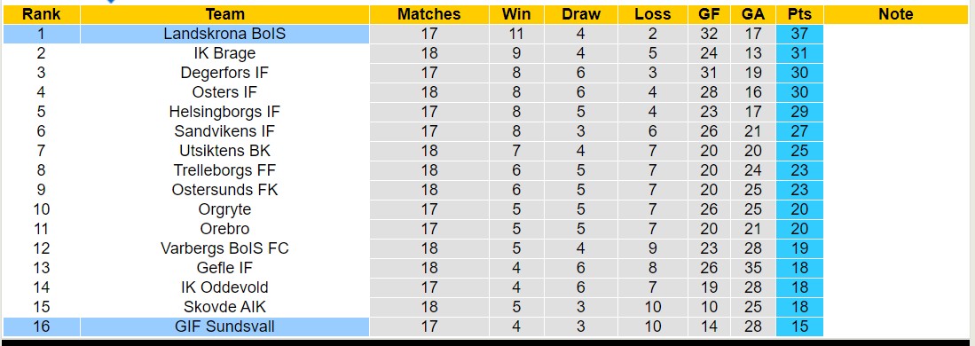 Nhận định, soi kèo Landskrona BoIS vs Sundsvall, 0h ngày 13/8: Củng cố ngôi đầu - Ảnh 4