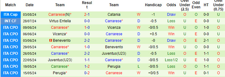 Nhận định, soi kèo Cagliari vs Carrarese, 2h15 ngày 13/8: Không đáng tin - Ảnh 2