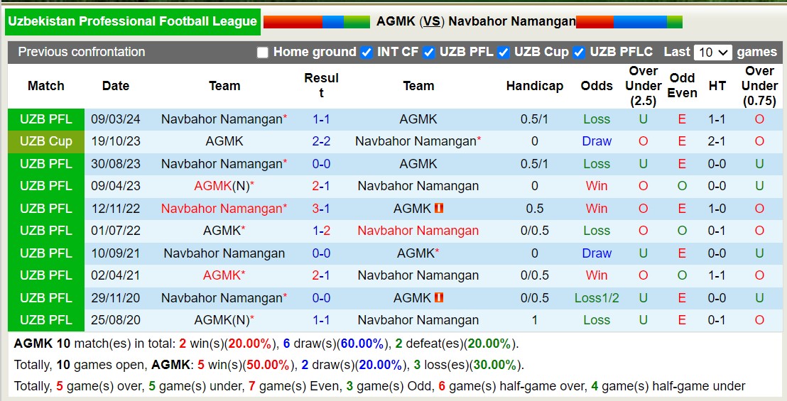 Nhận định, soi kèo AGMK vs Navbahor, 21h ngày 12/8: Đánh chiếm ngôi đầu - Ảnh 3