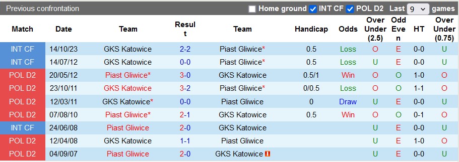 Nhận định, soi kèo Piast Gliwice vs Katowice, 0h ngày 13/8: Duy trì phong độ cao - Ảnh 3