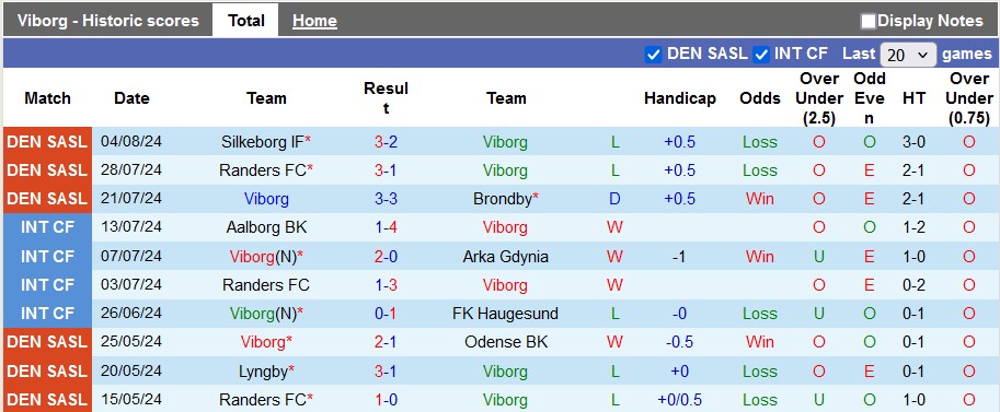 Nhận định, soi kèo Viborg vs AaB Aalborg, 0h ngày 13/8: Chiến thắng đầu tiên - Ảnh 1