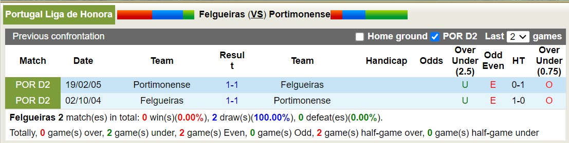 Nhận định, soi kèo Felgueiras vs Portimonense, 0h ngày 13/8: Điểm tựa sân nhà - Ảnh 3