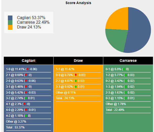 Nhận định, soi kèo Cagliari vs Carrarese, 2h15 ngày 13/8: Không đáng tin - Ảnh 3
