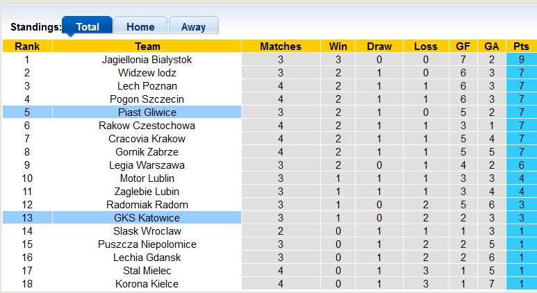 Nhận định, soi kèo Piast Gliwice vs Katowice, 0h ngày 13/8: Duy trì phong độ cao - Ảnh 4