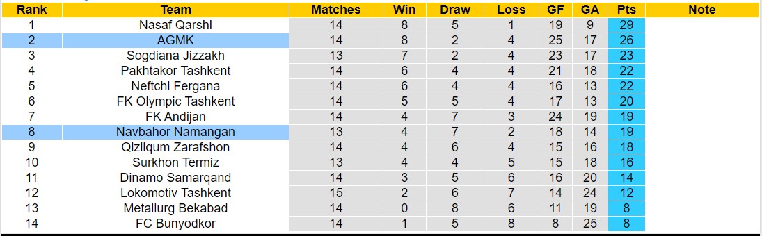 Nhận định, soi kèo AGMK vs Navbahor, 21h ngày 12/8: Đánh chiếm ngôi đầu - Ảnh 4