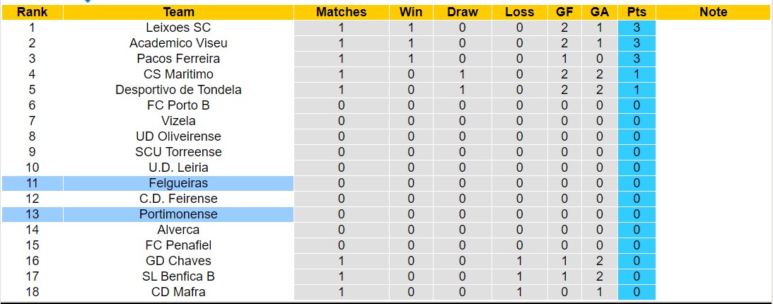 Nhận định, soi kèo Felgueiras vs Portimonense, 0h ngày 13/8: Điểm tựa sân nhà - Ảnh 4