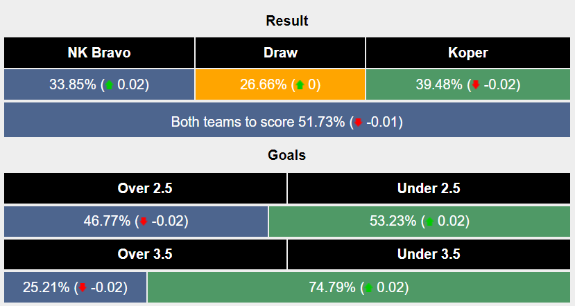 Nhận định, soi kèo Bravo vs Koper, 1h15 ngày 13/8: Chủ nhà thất thế - Ảnh 5