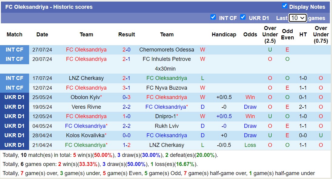 Nhận định, soi kèo LNZ Cherkasy vs Aleksandriya, 19h30 ngày 12/8: Nỗi đau kéo dài - Ảnh 2