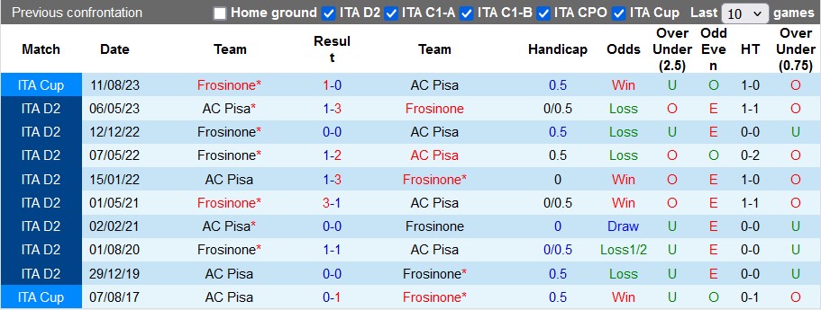 Nhận định, soi kèo Frosinone vs Pisa, 23h ngày 12/8: Vé cho chủ nhà - Ảnh 3