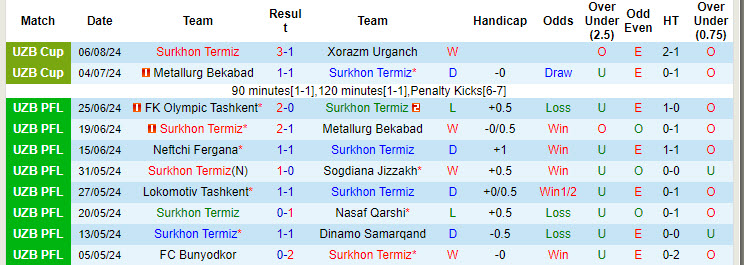 Nhận định, soi kèo Surkhon Termez vs Qizilqum, 22h ngày 12/8: Điểm tựa vững chắc - Ảnh 1