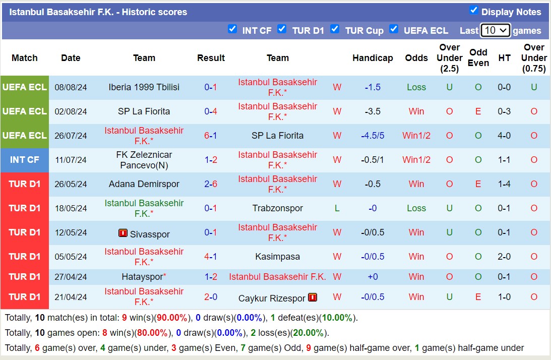 Nhận định, soi kèo Rize vs Istanbul Basaksehir, 1h ngày 13/8: Không có bất ngờ - Ảnh 2