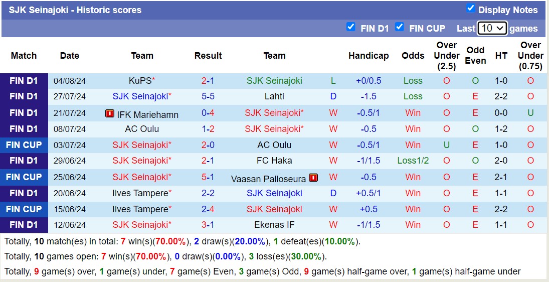 Nhận định, soi kèo Seinajoen vs VPS Vaasa, 23h ngày 12/8: Tưng bừng bàn thắng - Ảnh 1