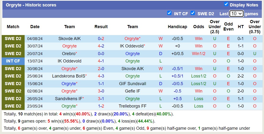 Nhận định, soi kèo Örgryte vs Örebro, 0h ngày 13/8: Đắng cay xa nhà - Ảnh 1