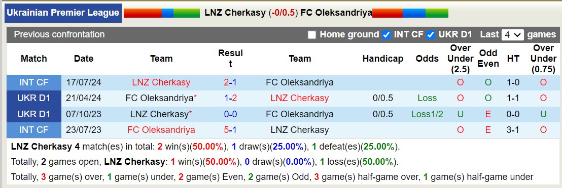 Nhận định, soi kèo LNZ Cherkasy vs Aleksandriya, 19h30 ngày 12/8: Nỗi đau kéo dài - Ảnh 3