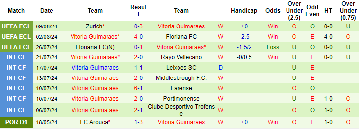 Nhận định, soi kèo Arouca vs Vitoria Guimaraes, 2h15 ngày 13/8: Khởi đầu nhọc nhằn - Ảnh 2