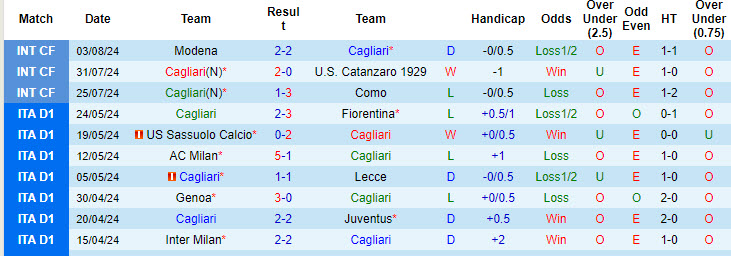 Nhận định, soi kèo Cagliari vs Carrarese, 2h15 ngày 13/8: Không đáng tin - Ảnh 1