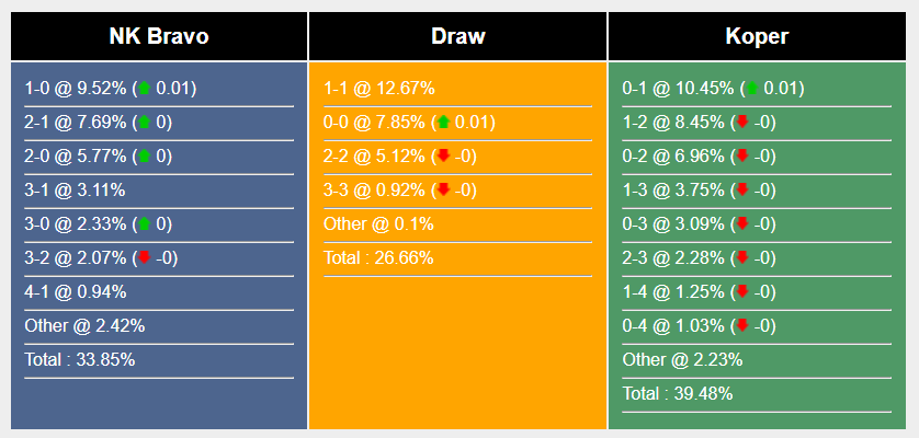 Nhận định, soi kèo Bravo vs Koper, 1h15 ngày 13/8: Chủ nhà thất thế - Ảnh 6