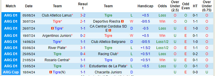 Nhận định, soi kèo CA Tigre vs Godoy Cruz, 5h ngày 13/8: Cải thiện thứ hạng - Ảnh 1