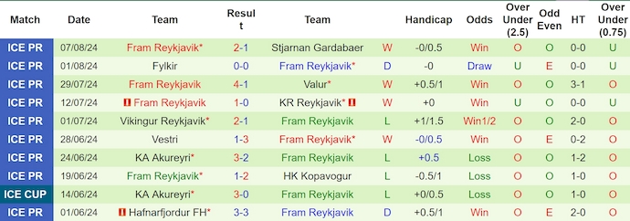 Nhận định, soi kèo IA Akranes vs Fram Reykjavik, 1h15 ngày 13/8: Tìm lại phong độ - Ảnh 2