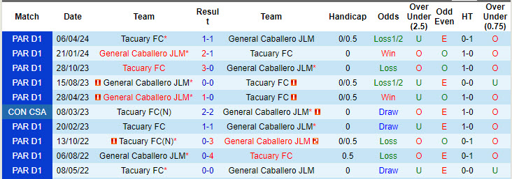 Nhận định, soi kèo Tacuary vs General Caballero, 4h30 ngày 13/8: Phá dớp sân nhà - Ảnh 3