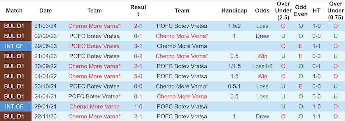 Nhận định, soi kèo Cherno More vs Botev Vratsa, 1h15 ngày 13/8: Không dễ cho chủ nhà - Ảnh 3