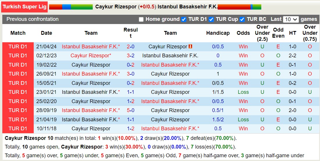 Nhận định, soi kèo Rize vs Istanbul Basaksehir, 1h ngày 13/8: Không có bất ngờ - Ảnh 3