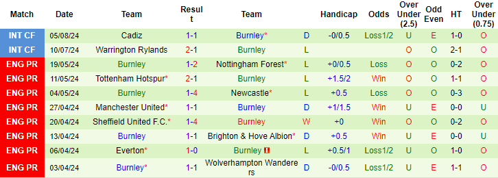 Nhận định, soi kèo Luton vs Burnley, 2h ngày 13/8: Chưa thể phá dớp - Ảnh 2