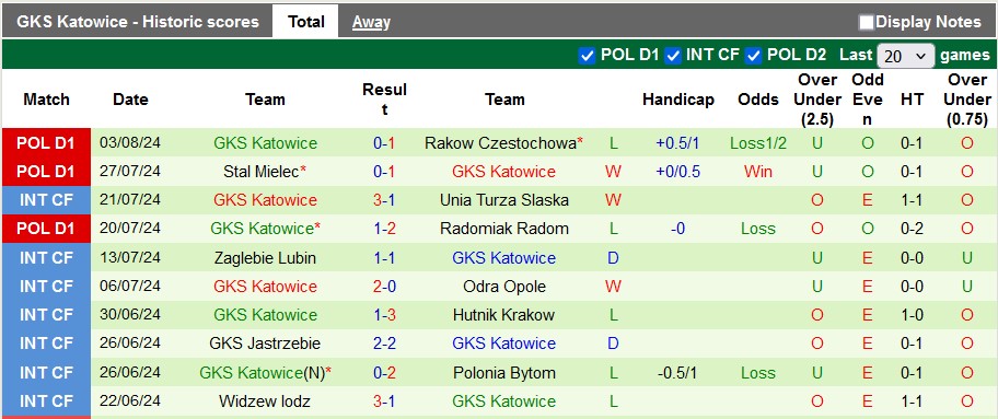 Nhận định, soi kèo Piast Gliwice vs Katowice, 0h ngày 13/8: Duy trì phong độ cao - Ảnh 2