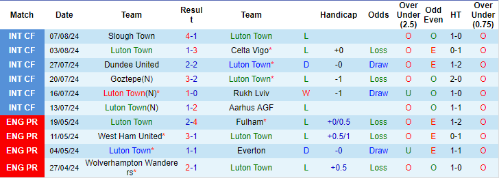 Nhận định, soi kèo Luton vs Burnley, 2h ngày 13/8: Chưa thể phá dớp - Ảnh 1