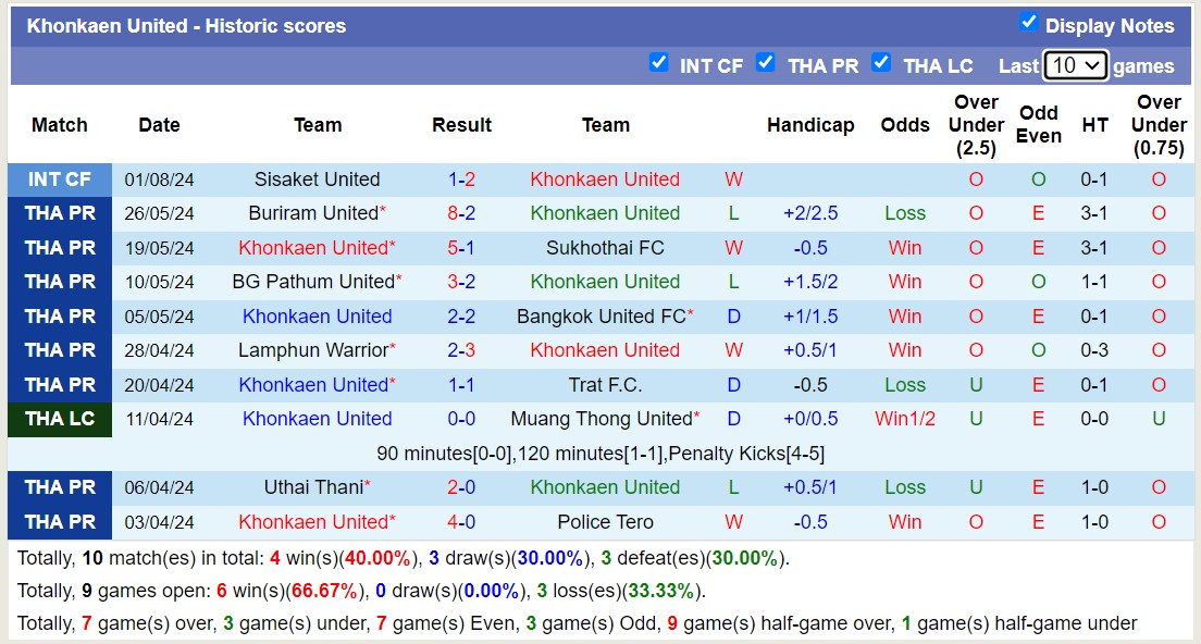 Nhận định, soi kèo Chiangrai United vs Khonkaen United, 19h ngày 12/8: Lịch sử gọi tên - Ảnh 2