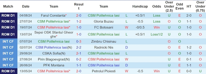 Nhận định, soi kèo Politehnica Iasi vs Dinamo Bucuresti, 2h ngày 13/8: Điểm tựa sân nhà - Ảnh 1