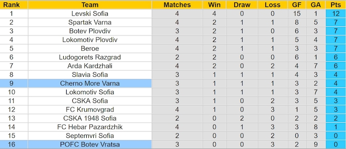 Nhận định, soi kèo Cherno More vs Botev Vratsa, 1h15 ngày 13/8: Không dễ cho chủ nhà - Ảnh 4