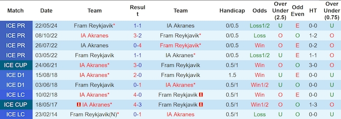 Nhận định, soi kèo IA Akranes vs Fram Reykjavik, 1h15 ngày 13/8: Tìm lại phong độ - Ảnh 3