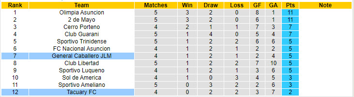 Nhận định, soi kèo Tacuary vs General Caballero, 4h30 ngày 13/8: Phá dớp sân nhà - Ảnh 4