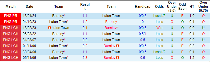 Nhận định, soi kèo Luton vs Burnley, 2h ngày 13/8: Chưa thể phá dớp - Ảnh 3